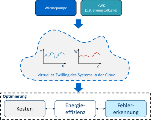 Forschungsprojekt Digitaler Zwilling